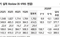 “KT&G, 국내 최고 수준 주주환원에 성장성 확보…목표가↑”