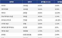 [넥스블록][코인시황] 라이터 8.56% 상승, 오디에라 17.09% 하락