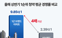 10대 건설사 브랜드 아파트 청약 경쟁률 9.85대 1…일반 단지의 4배
