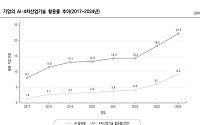 7년간 기업 AI 활용률 6.5배↑⋯"활용 기업서 고용도 늘어"