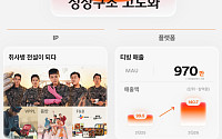 CJ ENM, 콘텐츠 해외 유통 강화…플랫폼 성장 속도