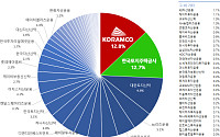 코람코신탁, LH 제치고 리츠시장 점유율 1위…10년 만 순위 변동