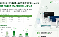 파마리서치, 상반기 매출 3248억원 '역대 최대'…화장품 수출 92%↑
