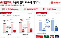 롯데웰푸드, 2분기 영업익 647억…인도·카자흐스탄이 이끌었다
