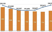 예식장 예약 왜 힘든가 봤더니⋯공급률 2019년의 84%