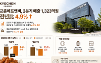 교촌에프앤비, 2분기 매출 1323억원…치킨 수요 늘며 4.9%↑