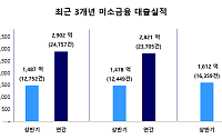 서금원, 상반기 미소금융 1612억 공급…이용건수 ‘역대 최대’