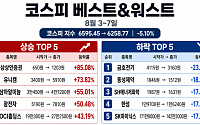 [베스트&워스트] 삼성전자·SK하이닉스 밀린 한 주…상상인증권은 85% 급등
