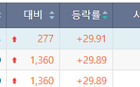 [급등락주 짚어보기] 상상인증권ㆍ유니켐 2연속, 본느 6연속 ‘상한가’⋯M&A 훈풍 분 증시