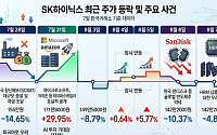 '불안과 기대 사이' 널뛰는 SK하이닉스…증권가 "HBM4·LTA 기반 펀터멘털 견고"