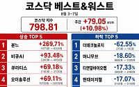 [베스트&워스트] 코스닥 10% 급반등…본느, 최대주주 변경 기대에 270% 폭등