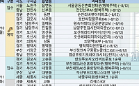 [분양캘린더] 8월 둘째 주 ‘한강푸르지오리버프론트’ 등 4808가구 분양