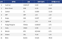 [넥스블록][인기 검색 코인 톱15] XRP 거래량 14억달러…ETHGas 급등·Bless 급락…고변동 알트 부각