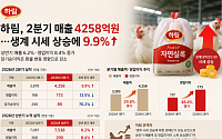 하림, 상반기 매출 7538억원…닭 가격 상승에 6.2%↑