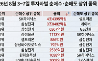 [주간수급리포트] 외국인·기관 '반도체 팔자'…개인 홀로 코스피 버팀목