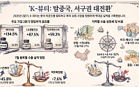 “중국 지고 미국·유럽 떴다”⋯'2분기 실적 대박' 낸 K뷰티, 7월에도 질주