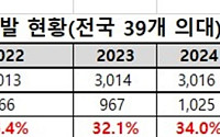 '의대 절반은 지방학생 몫'…서울 수험생 의대 문 더 좁아진다