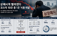 상폐시계 빨라졌다…코스닥 10곳 중 1곳 '시총 미달'