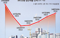 총량규제 완화해도 잔금 걱정⋯한도 변수·대출 문턱 ‘여전’