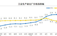 중국 7월 생산자물가, 3.5% 상승...상승 폭 둔화