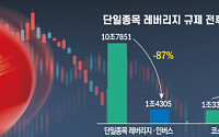규제 피한 돈, 지수 레버리지로…곱버스·해외 고위험도 ‘기웃’ [흔들리는 룰, 출렁이는 시장]④