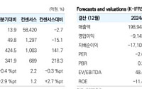 유안타證 "롯데케미칼, 하반기 적자 전환 우려…목표가 19%↓"