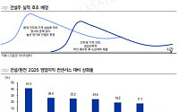 LS證 “건설, 데이터센터로 붙이고 원전으로 연다⋯GS건설·대우건설 주목”