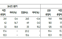 SK證 "한국카본, 과도한 조정·우호적 업황에도 목표가 4만9000원↓"
