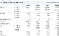 NH투자證 "GS리테일, 편의점 반등·비편의점 안정화…목표가 3만4000원 상향"