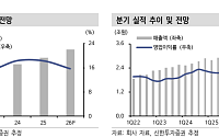 신한證 “네이버, 당장은 비용 늘지만 AI·신사업 성장 기대…목표가 27만원 상향”