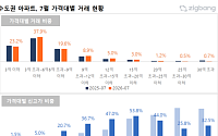 수도권 15억~20억 아파트, 절반 이상이 신고가 거래