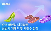 지그재그, 슈즈 거래액 두 자릿수 성장…쇼핑몰 15%·브랜드 20%↑