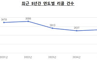 지난해 리콜 4.7% 증가…공산품·의료기기 늘고 자동차·의약품 줄었다