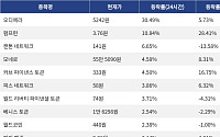 [넥스블록][코인시황] 오디에라 30.49% 급등, 알고랜드 5.92% 하락
