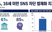 미국인 66% "16세 미만 SNS 법으로 차단해야"