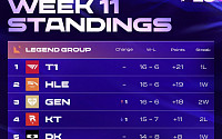 T1ㆍ한화생명ㆍ젠지 나란히 16승⋯LCK 선두 경쟁 '안갯속'