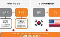 미래에셋운용 "변동성 장세, TIGER 미국배당다우존스로 대응"