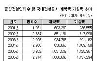 작년 국내건설공사 기성액 2년째 하락