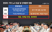 현대차·기아, 이번 주 임단협 재개…하청 사용자성 재심도 ‘변수’