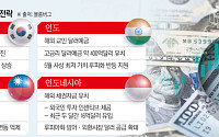 ‘외환보유액 아껴라’…亞 신흥국, 환율 방어 공식 바꾼다