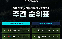 농심, PO 직행 눈앞에서 놓쳤다⋯T1ㆍKRX와 플레이-인행
