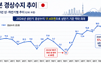 日, 상반기 경상수지 흑자 역대 최대⋯배당·반도체 수출 호황