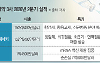 코로나에 급성장했던 빅파마 3대장…엔데믹에 희비 갈렸다