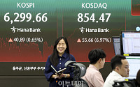 코스피 0.65% 오른 6299.66, 코스닥 6.97% 오른 854.47 마감 [포토]