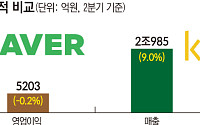 네이버·카카오, AI 전략 ‘두 갈래’…수익화 vs 플랫폼 확장