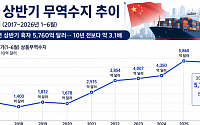 中 무역흑자 1조달러 시대⋯美ㆍEU 견제 거세진다