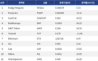 [넥스블록][인기 검색 코인 톱15] Bubblemaps 84% 급등…밈코인·중소형 알트에 매수세 집중