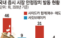멈춰도 흔들린 증시⋯30년된 안전장치의 경고 [올해 77번 멈춘 증시, 녹슨 비상벨①]