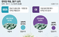 출점 경쟁 대신 내실 다진 편의점 투톱...방한객·장보기 수요에 실적 ‘훨훨’