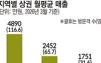인구 줄자 지갑도 닫혔다… 서울 매출의 36% [지방상권 생존 지도]
